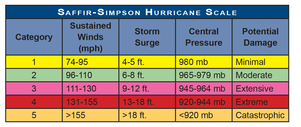 Hurricane Scale