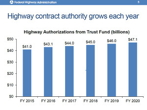 FHWA Funding Graphic -- FAST Act