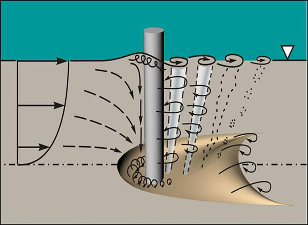 This drawing shows how a scour hole forms around a bridge pier.