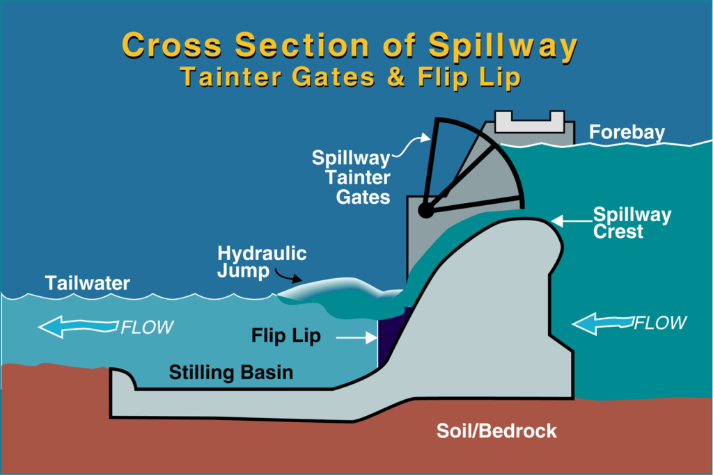 Floating Bulkhead Saves Dam Operators Time, Money - Ayres