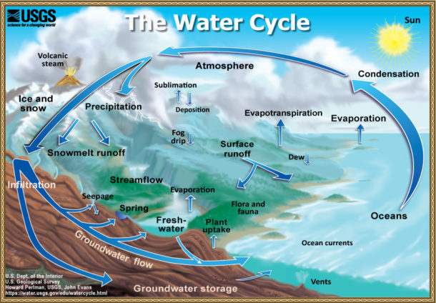 Water cycle