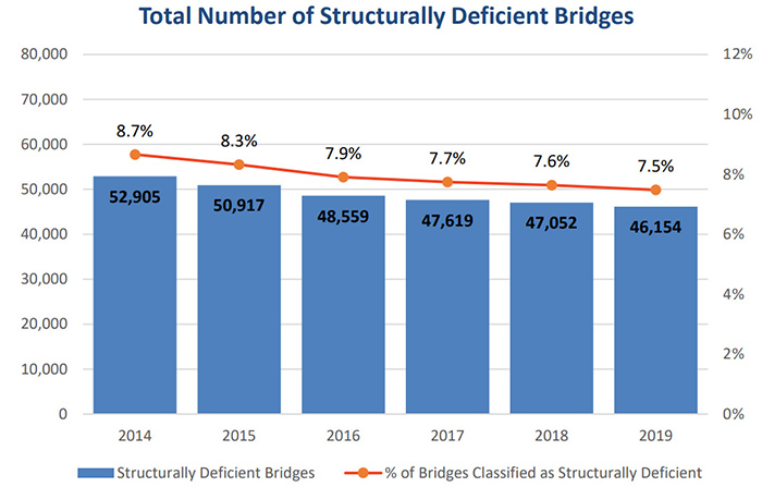 Federal Highway Administration, ARTBA bar chart showing year by year count of structurally deficient bridges in the United States.