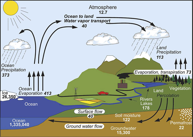 From Goosse H., P.Y. Barriat, W. Lefebvre, M.F. Loutre and V. Zunz, (2008-2010). Introduction to Climate Dynamics and Climate Modeling.