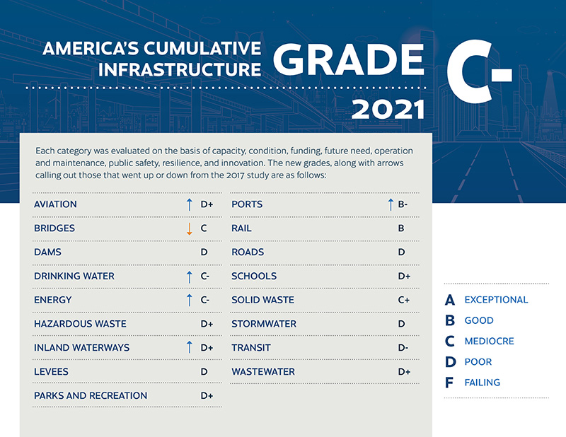 Infrastructure Report Card Breakdown