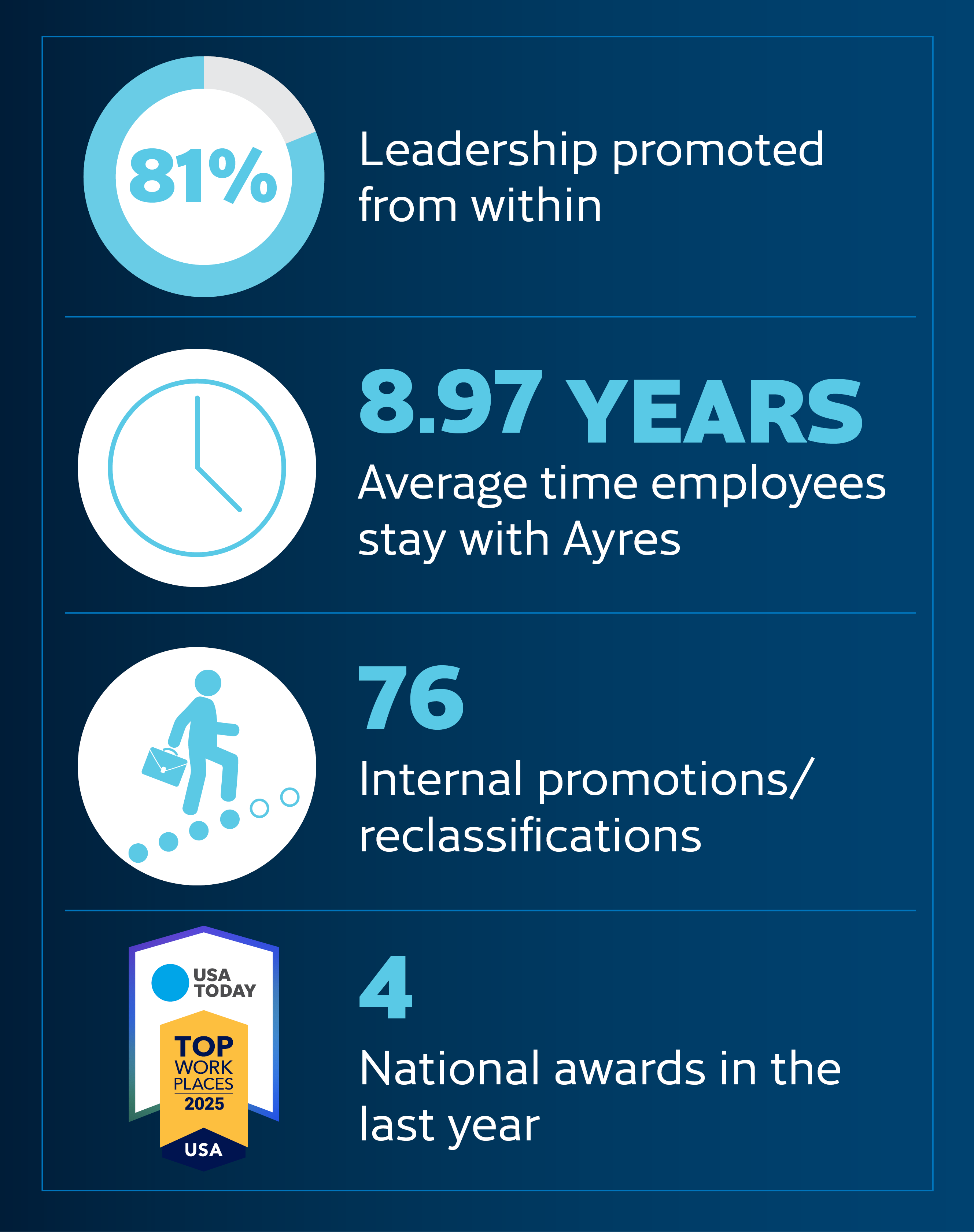 Employer stats graphic feature internal hiring, tenure, and awards.